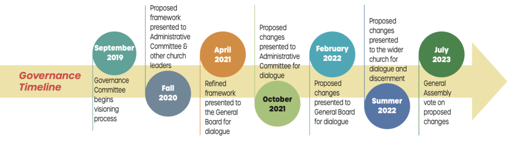 Governance timeline